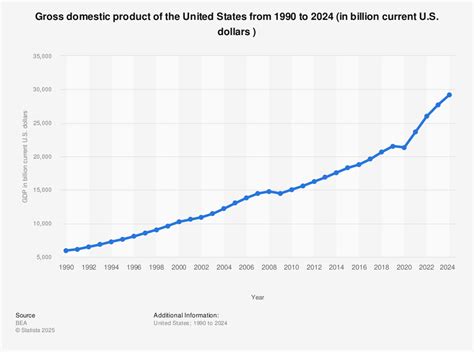 us gdp since 1990