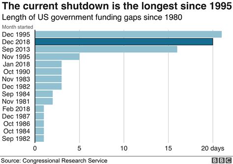 us government budget and shutdown