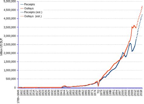 us government budget history