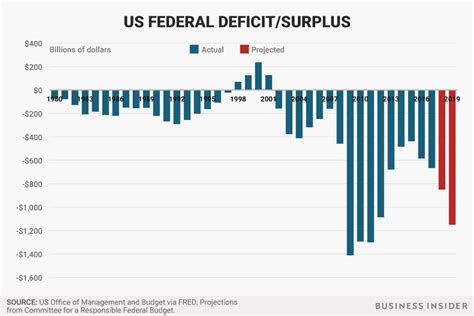 us government deficit by month