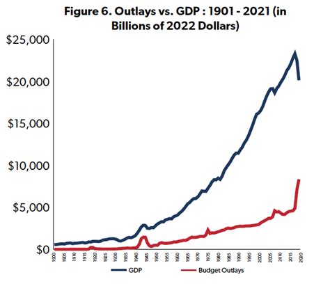 us government spending historical data