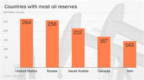 us has more oil than saudi arabia