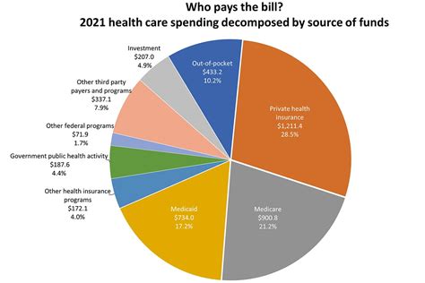 us health care budget 2022