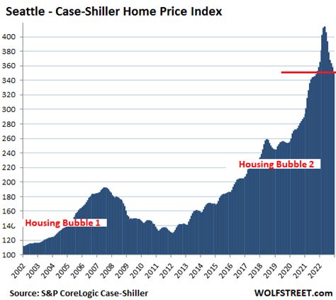 Us Housing Bubble Chart