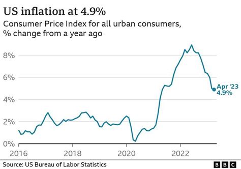 us inflation data today impact on markets