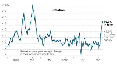 us inflation report 2022