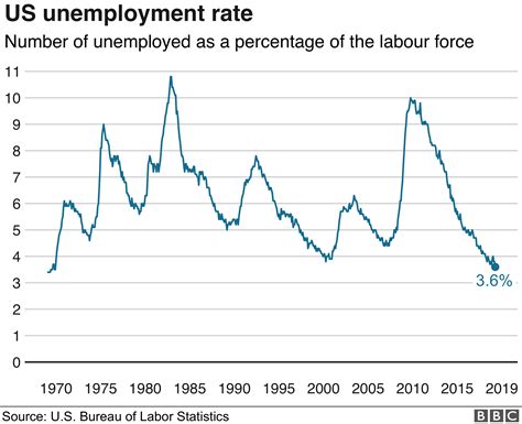 us jobless rate chart