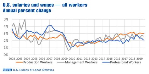 us labor department wage data
