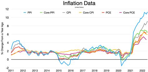 us labor statistics inflation