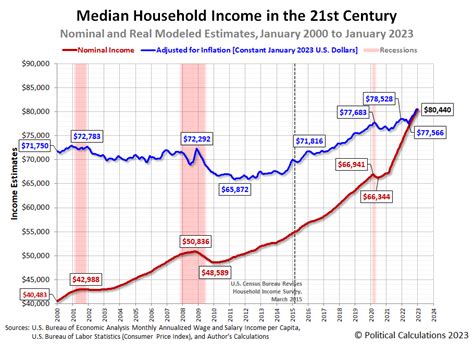 us median household income 2023