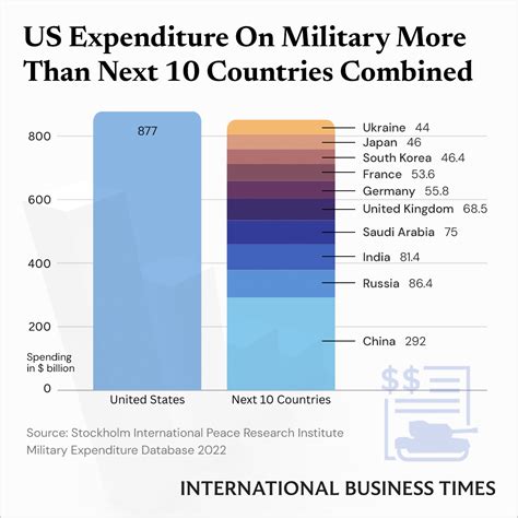 us military budget 2021