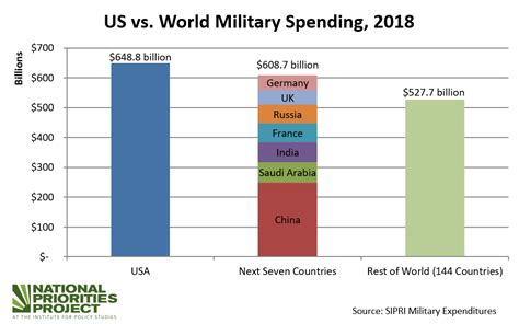 us military budget 2022 by branch