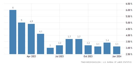 us monthly inflation rate 2023