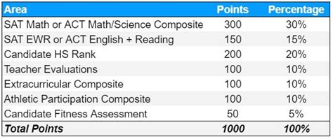 us naval academy act scores