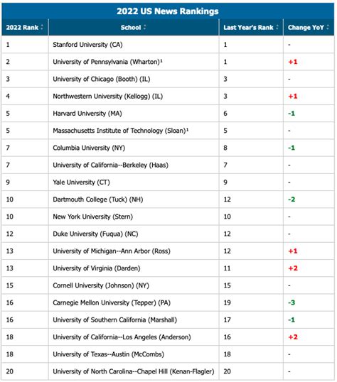 us news and world report mba rankings 2022