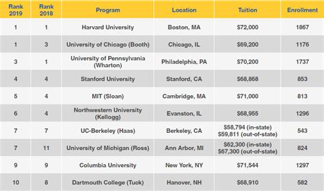 us news graduate business school rankings