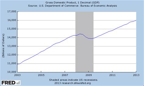 us nominal gdp fred