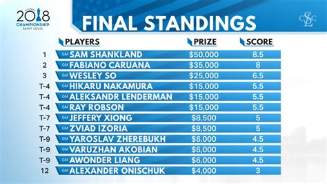 us open chess standings