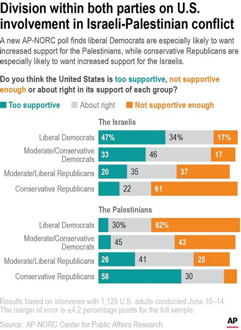us opinion polls israel gaza