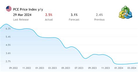 us pce data