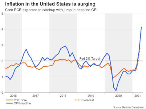us pce inflation data