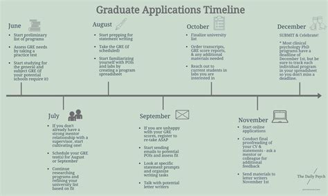 us phd application timeline
