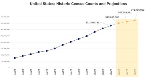 US Population Projections Trends