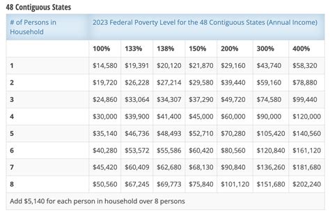 us poverty line annual income