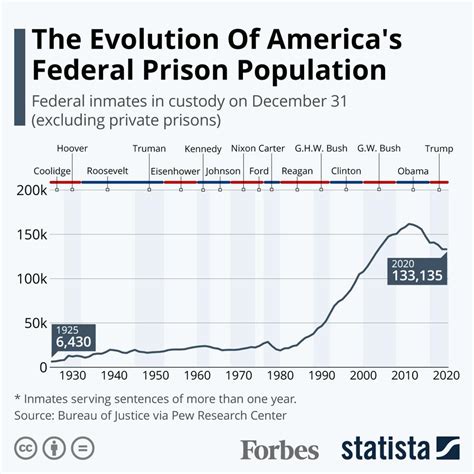 us prison population statistics