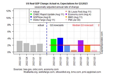us q3 gdp release date