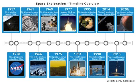 us space exploration timeline