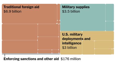 us spending on ukraine war