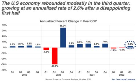 us third quarter gdp