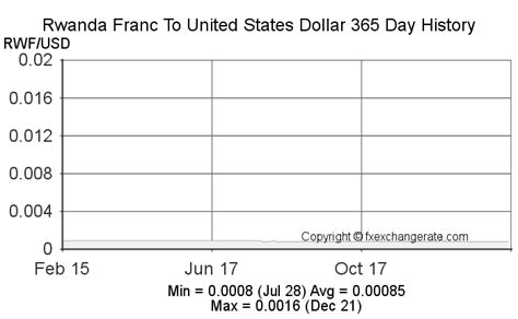 us to rwanda currency