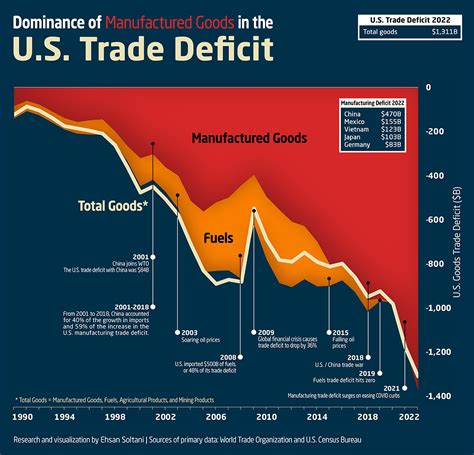 us trade deficit fred