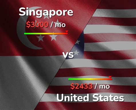 us vs singapore dollar
