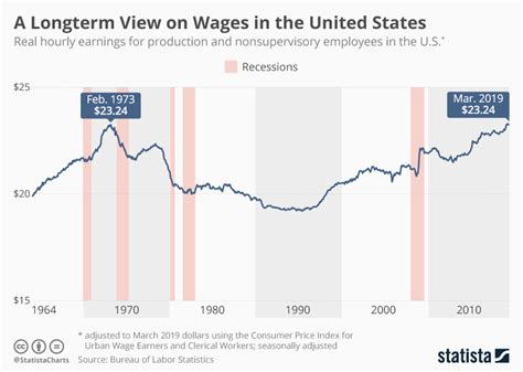 us wage growth chart