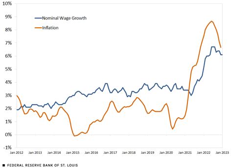 us wage growth rate