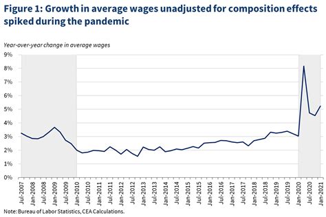 us wages and salaries growth