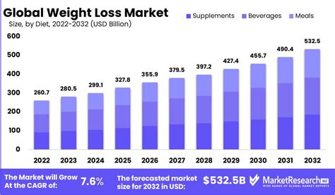 us weight loss market