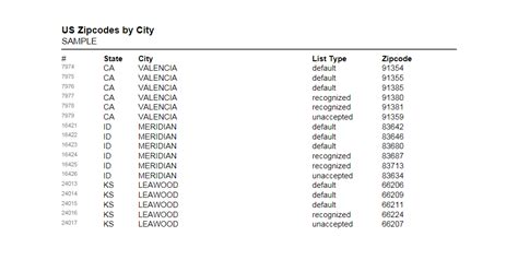us zip code list in numerical order