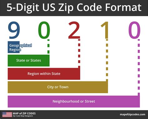 us zip code structure
