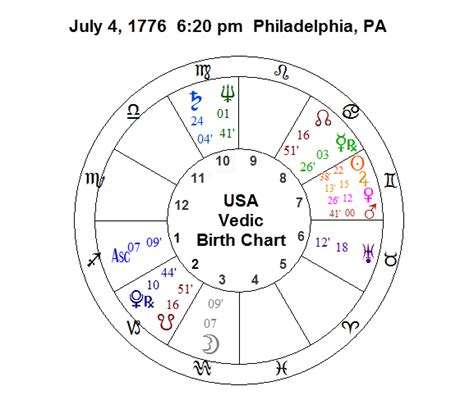 Usa Astrology Chart