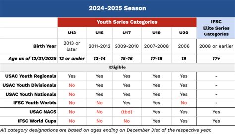 Usa Climbing Age Groups