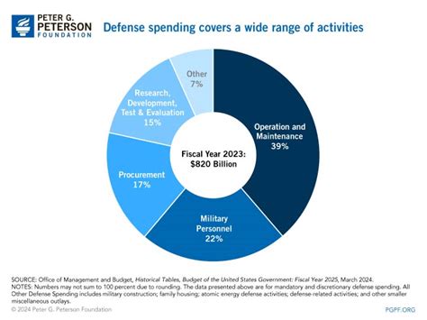 usa defence budget 2023