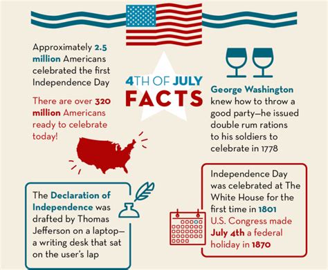 usa independence day images and facts