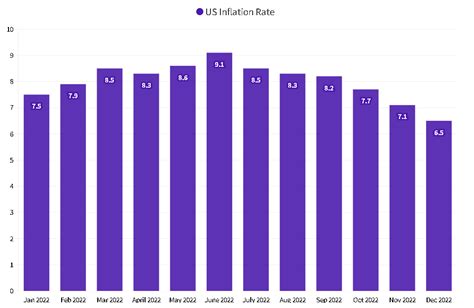 usa inflation rate 2023