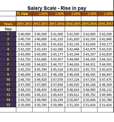 usa salary scale