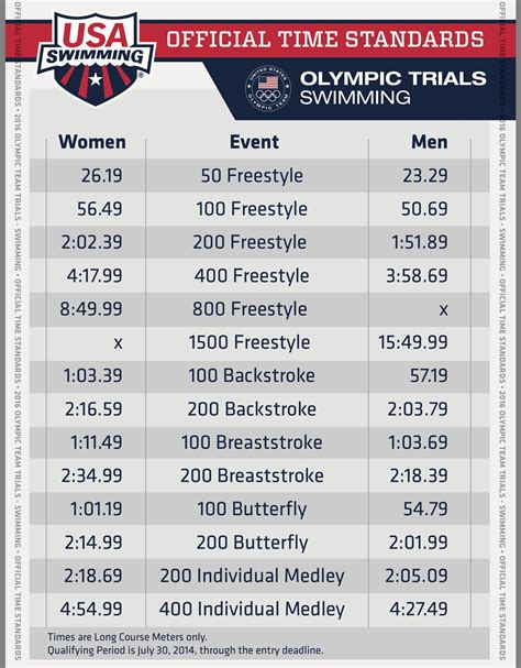 usa swimming olympic trials time standards