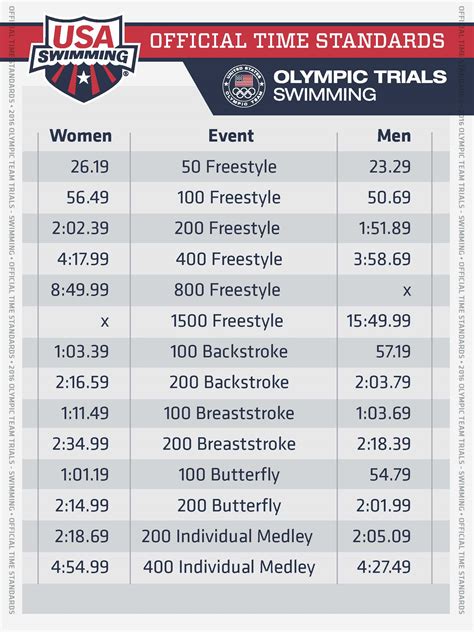 usa swimming times by swimmer